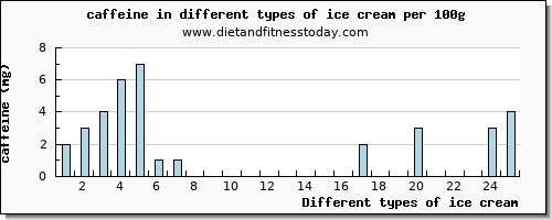 ice cream caffeine per 100g